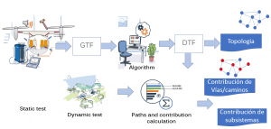 Esquema sobre l'assaig ATPA (Advanced Transfer Path Analysis).