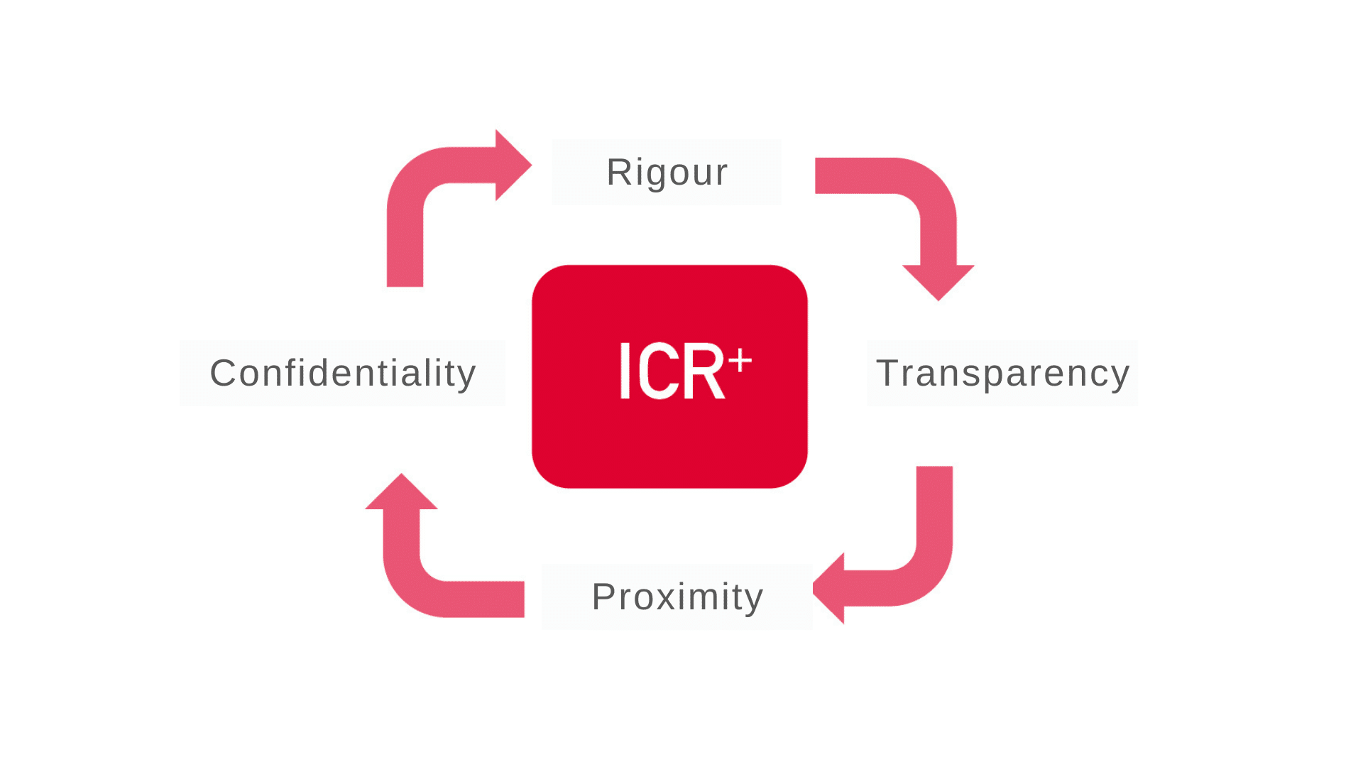 ICR+ service's benefits