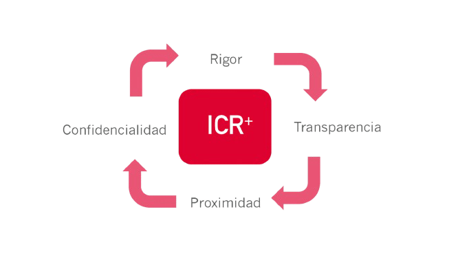 Beneficios del servicio ICR+